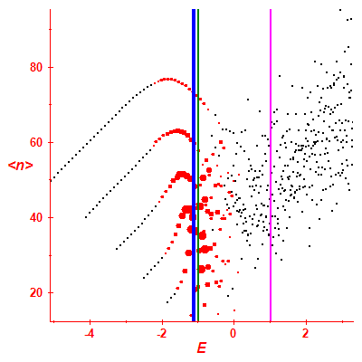 Peres lattice <N>